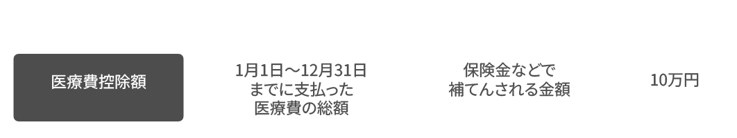 医療費控除の計算式
